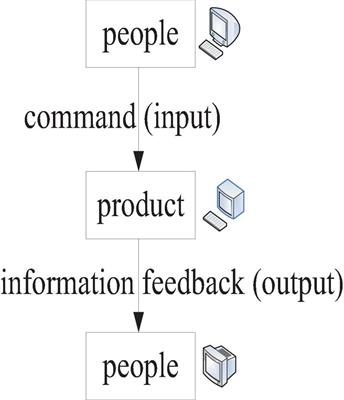 Hakka culture brand image design based on the human–computer interaction model
